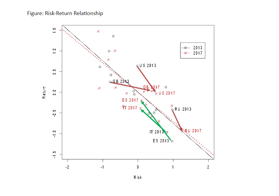 In contrast to the downward trajectory of Britain, the United States, and Russia in managers' perceptions of risk versus return, Italy and Spain improved.