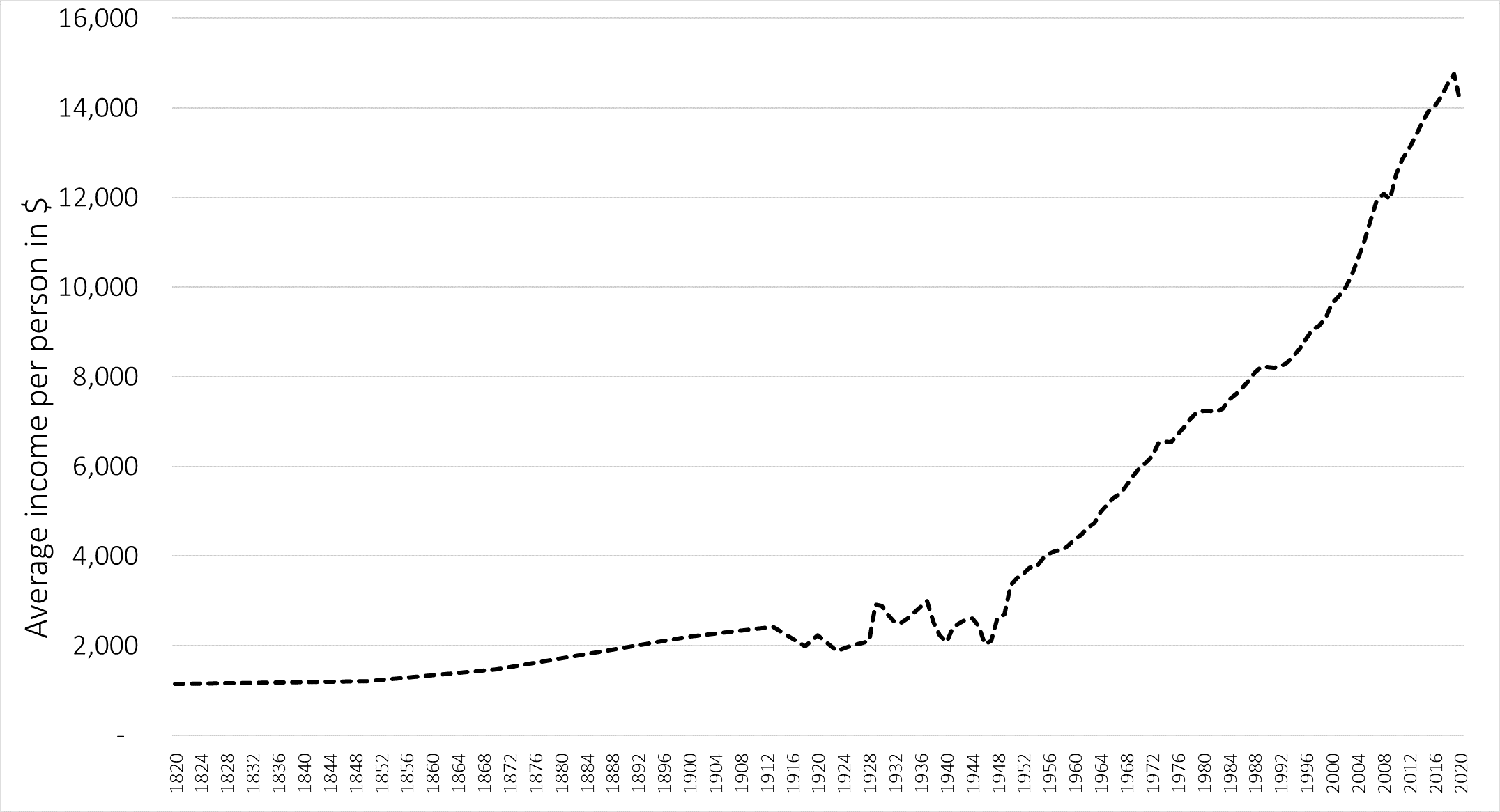 Source: The Maddison Project Database (Bolt & Van Zanden, 2020).