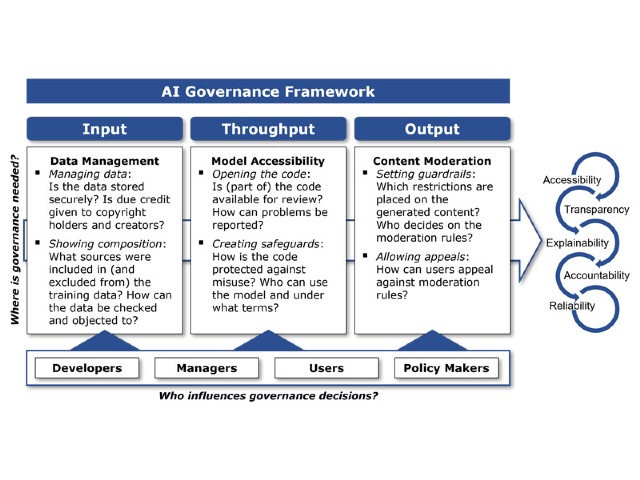 The governance framework.