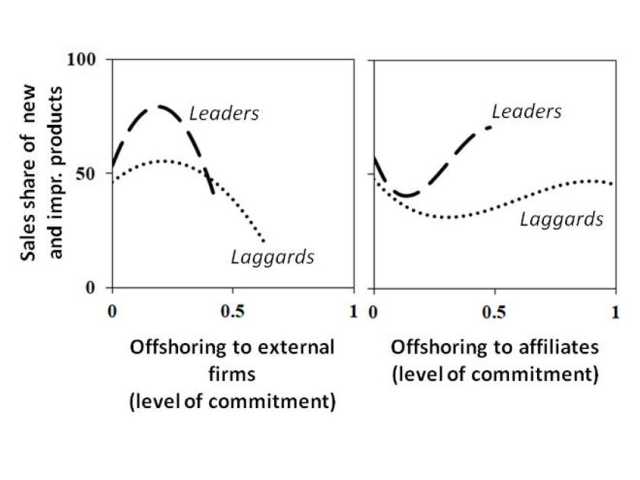 R&D offshoring, firm innovativeness, and the role of technological leadership