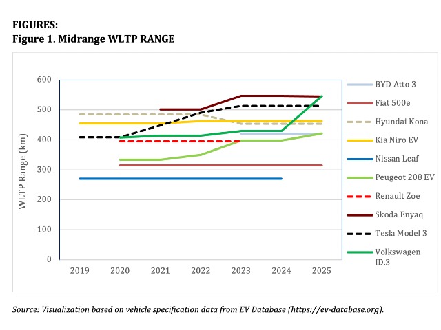figure 1. Midrange WLTP RANGE