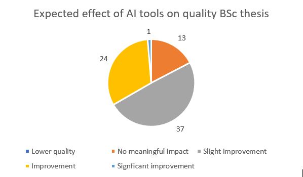 Expected effect of AI tools on quality BSc thesis