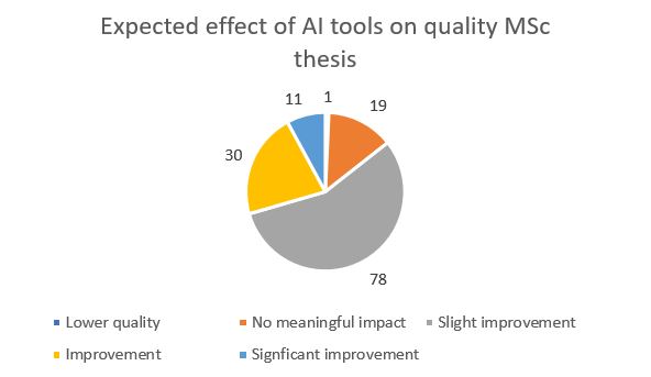 Expected effect of AI tools on quality MSc thesis