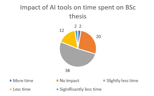 Impact of AI tools on time spent on BSc thesis