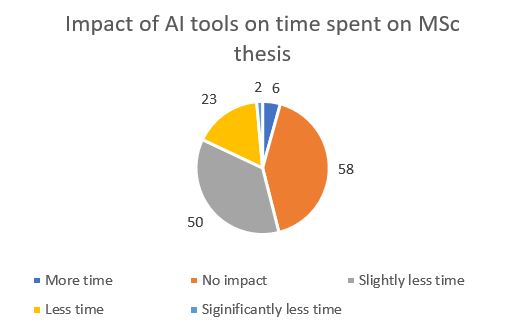 Impact of AI tools on time spent on Msc thesis