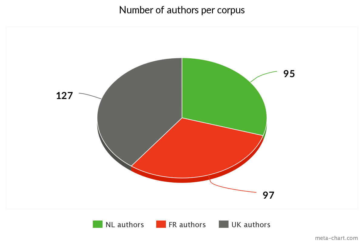 Number of dictionary-based authors per corpus