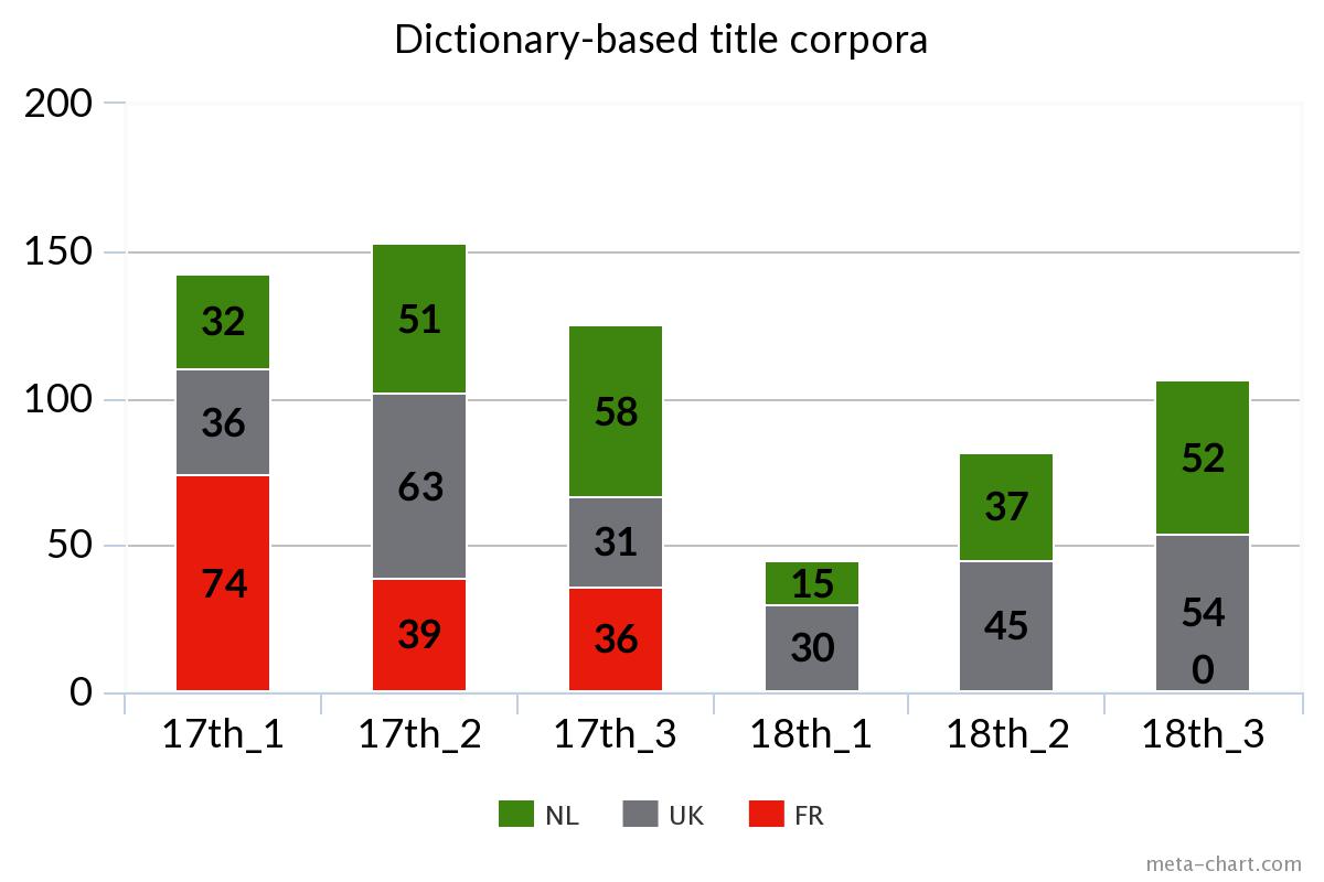 Dictionary based-title corpora