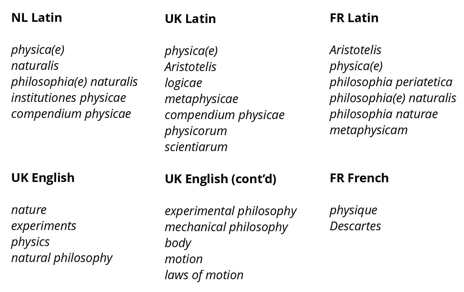 List of keywords used