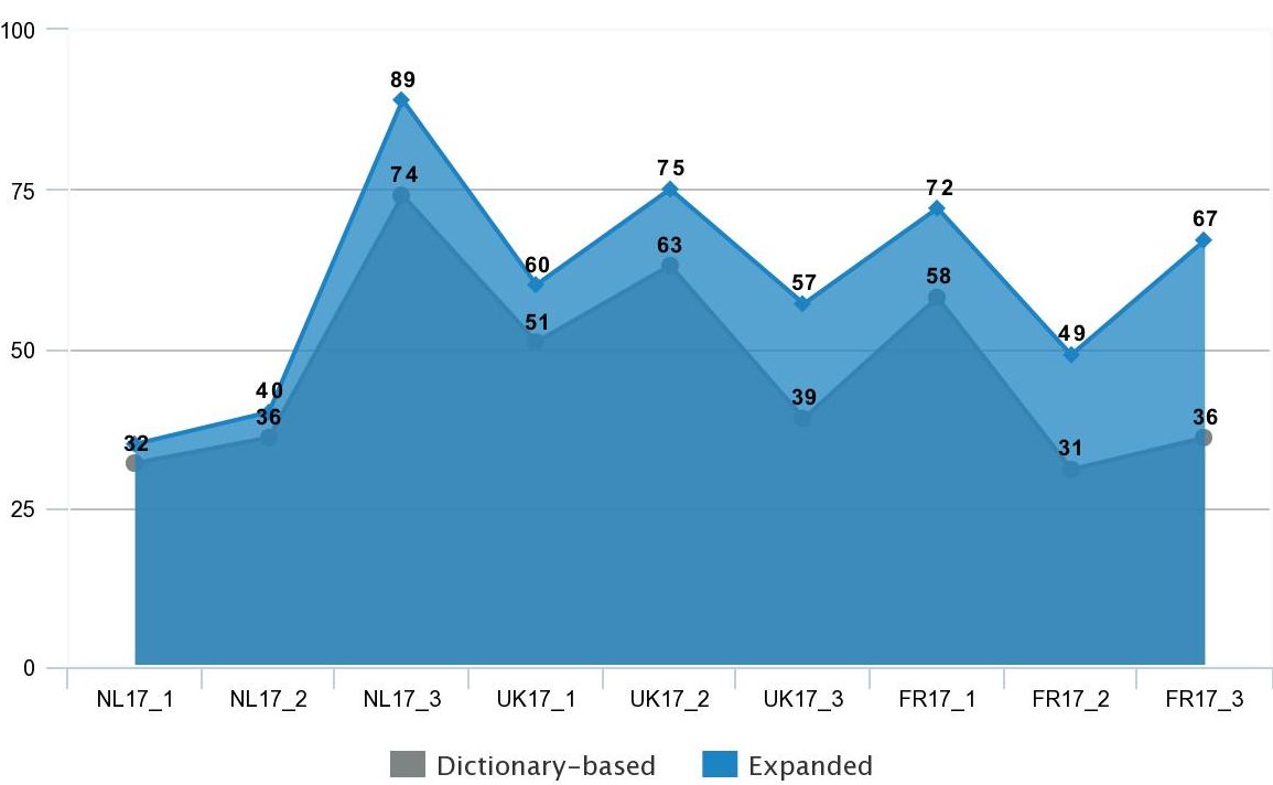 Results. 17thc. corpora: 29% expansion