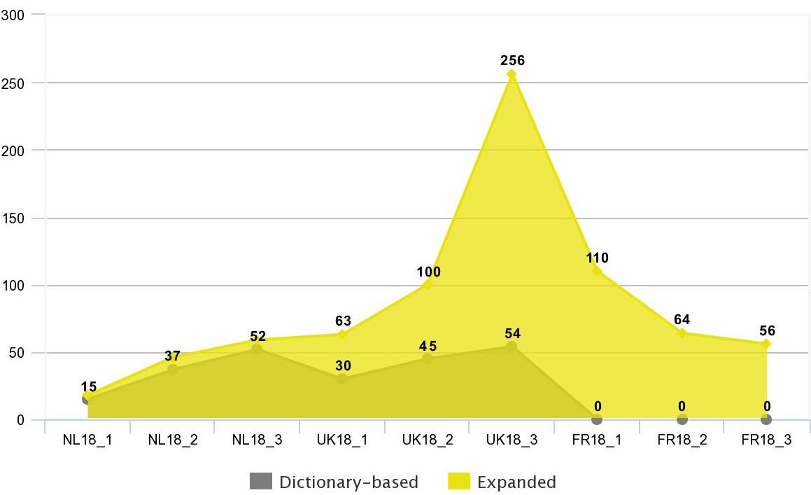 Results 18thc. corpora: up to 136% expansion