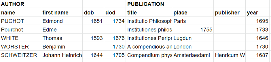 Sample selection of messy and incomplete data (‘dob’ and ‘dod’ stand for ‘date of birth’ and ‘date of death’ respectively).