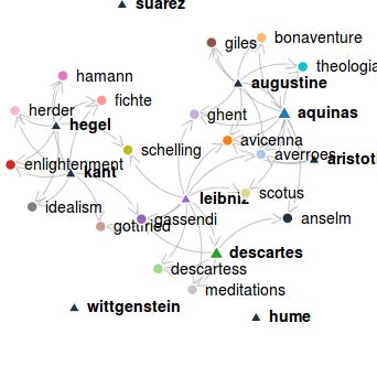 Shico's representation of a network of philosophers on the Stanford Encyclopedia