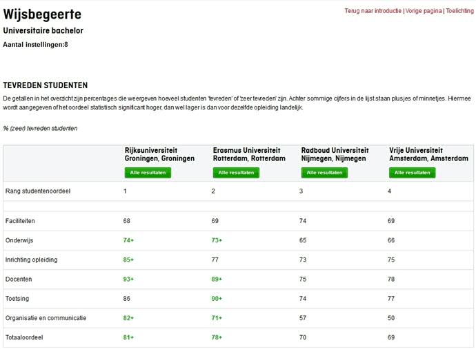 Studentenoordeel bacheloropleidingen wijsbegeerte