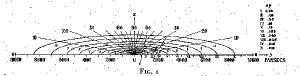 Kapteyn's Universe, consisting of a set of concentric ellipsoids. The numbers on the right (0.63, 0.40, 0.25, 0.16, 0.10, etc.) show the density at the surfaces of the ellipsoids in units of the central density, which is taken to be the density of stars near the sun, and this was determined as 0.045 stars per pc3. The circle labeled "S" indicates the position of the sun; this is located on ellipsoid 5, where the density is one-tenth of the central value. From Kapteyn (1922).