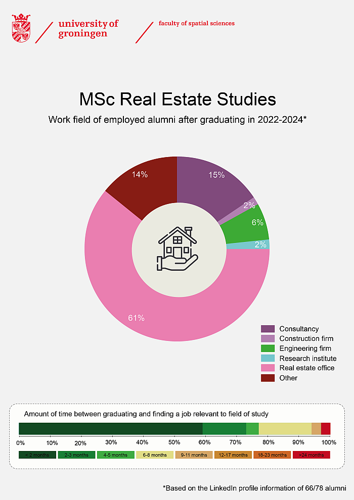 Real Estate Studies