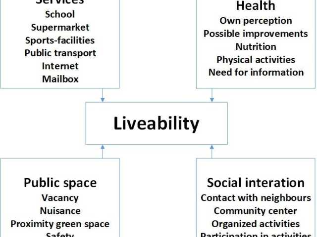 Figure 1 - Model of liveability