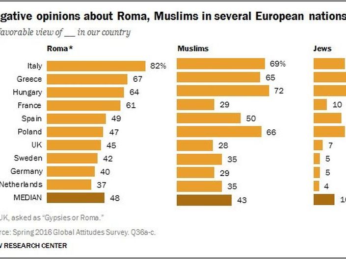 Negative opinions about Roma, Muslims in several European nations