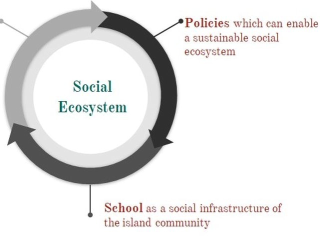Island and sustainability