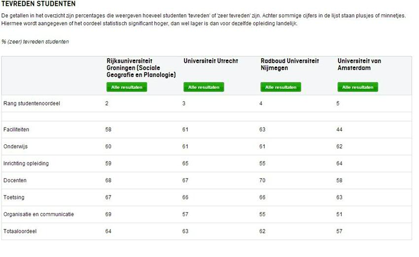 Vergelijking studies geografie, via bestestudies.elsevier.nl