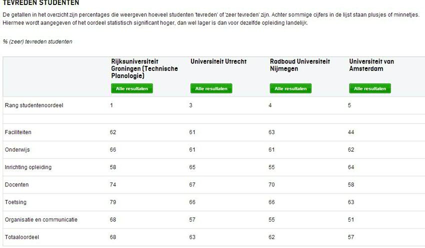 Vergelijking studies geografie, via bestestudies.elsevier.nl