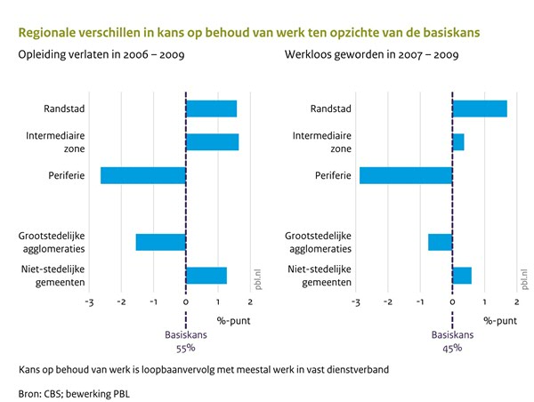 Regionale verschillen in kans op behoud van werk ten opzichte van de basiskans