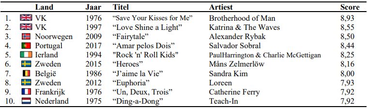 Table 1: Highest valued Eurovision songs (1975-2019)