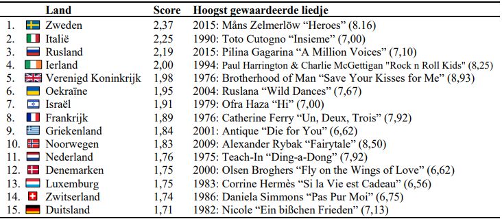 Tabel 2: Top 15 Songfestivallanden