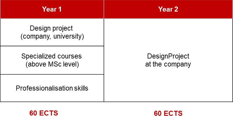 SPD programma structuur