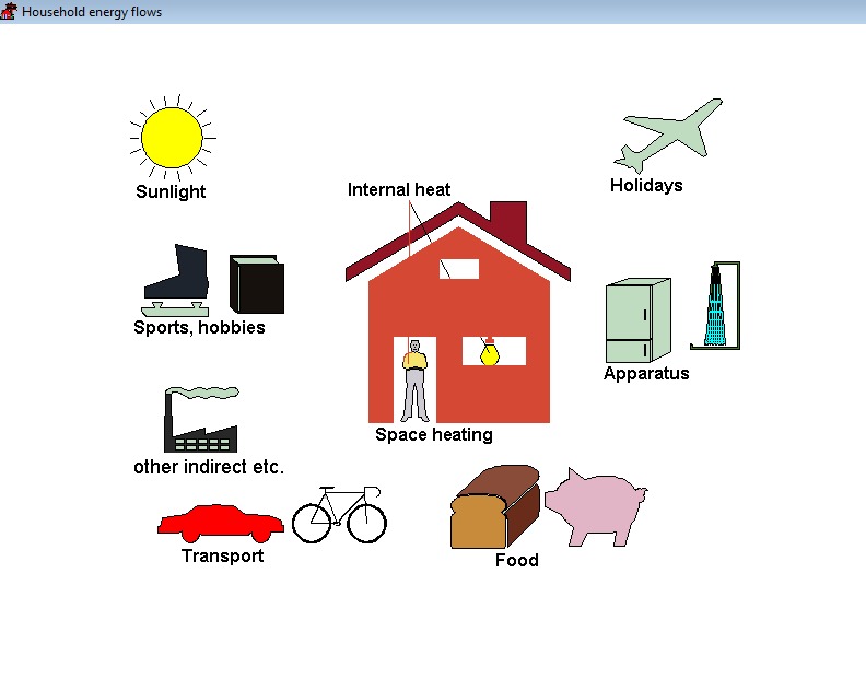 Model developed by Rene Benders of IREES that will be further developed in the project to simulate a household's energy demand, energy use and emissions