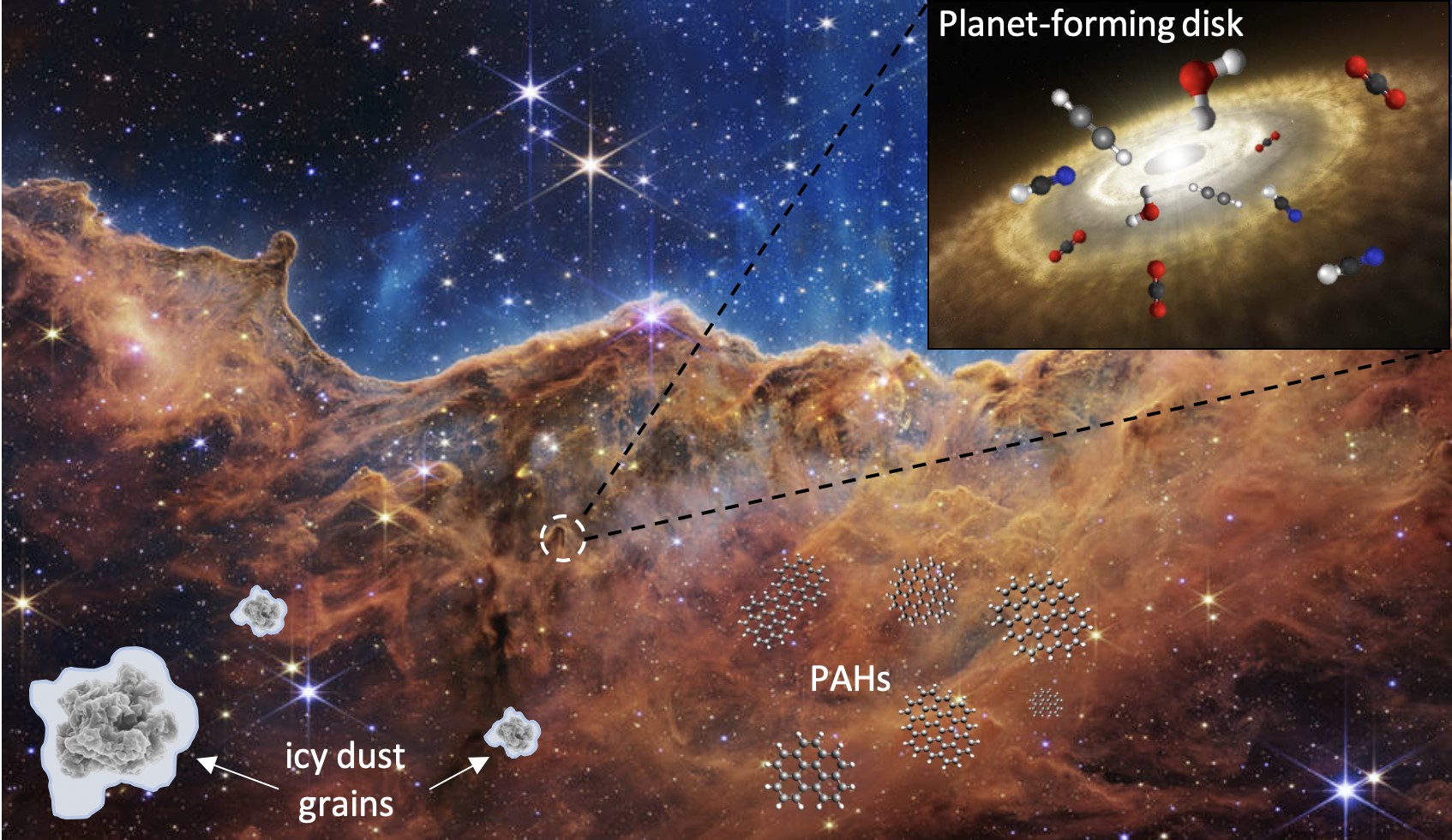 De levenscyclus van materie in het interstellaire medium. Terwijl stofkorrels en PAK-moleculen groeien van het interstellaire medium naar de moleculaire wolkenfase en uiteindelijk naar planeetvormende schijven rond nieuw gevormde sterren, zal de ijs- en gassamenstelling mee evolueren en de herinnering aan die geschiedenis met zich meedragen. Credits: NASA, ESA, CSA en STScI; Larry Nittler.