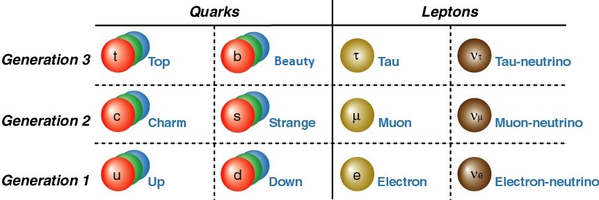 Overzicht van quarks en leptonen