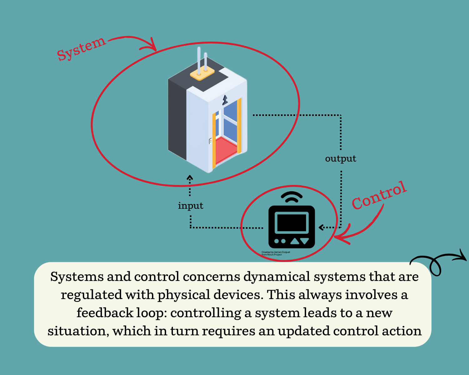 Een systeem dat gecontroleerd wordt door een regelaar. Er is altijd een vorm van feedback