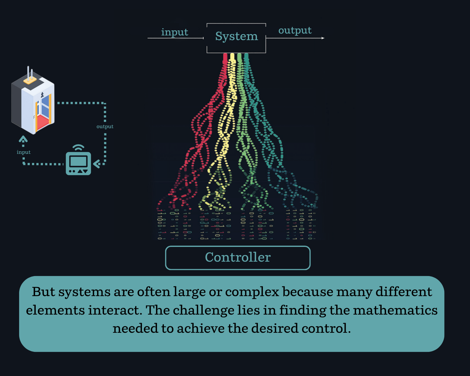 De realiteit is vaak complexer. Systemen zijn groot of complex en dus lastiger te regelen.