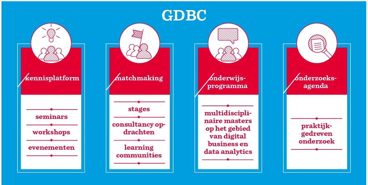 4 pijlers GDBC