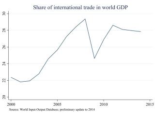 Global trade peaked with the 2008 financial crisis