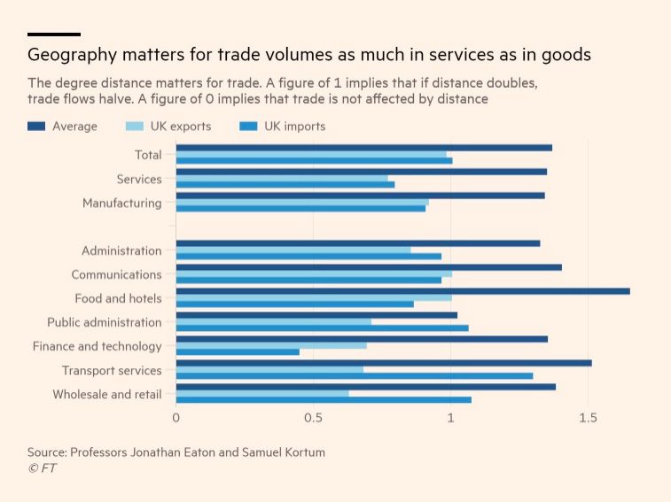 The impact of distance on trade