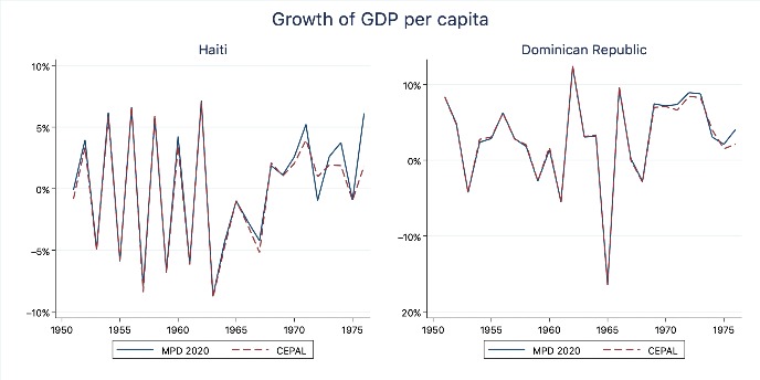 GDP per capita growth across sources