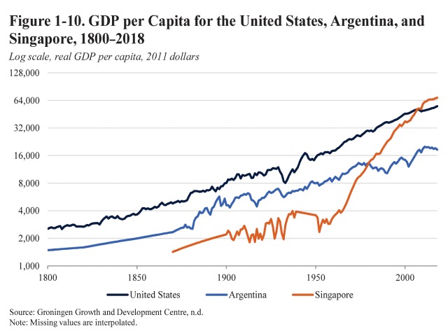 PIB Per Capita (EUA) em GK$ de 1990. Dados: MaddisonProject. Elaboração