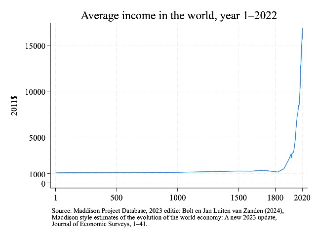 Average world income, year 1&ndash;2022
