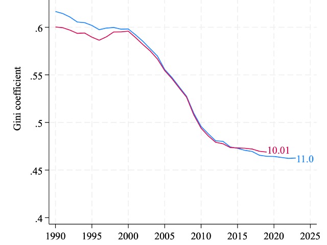 International income inequality since 1990