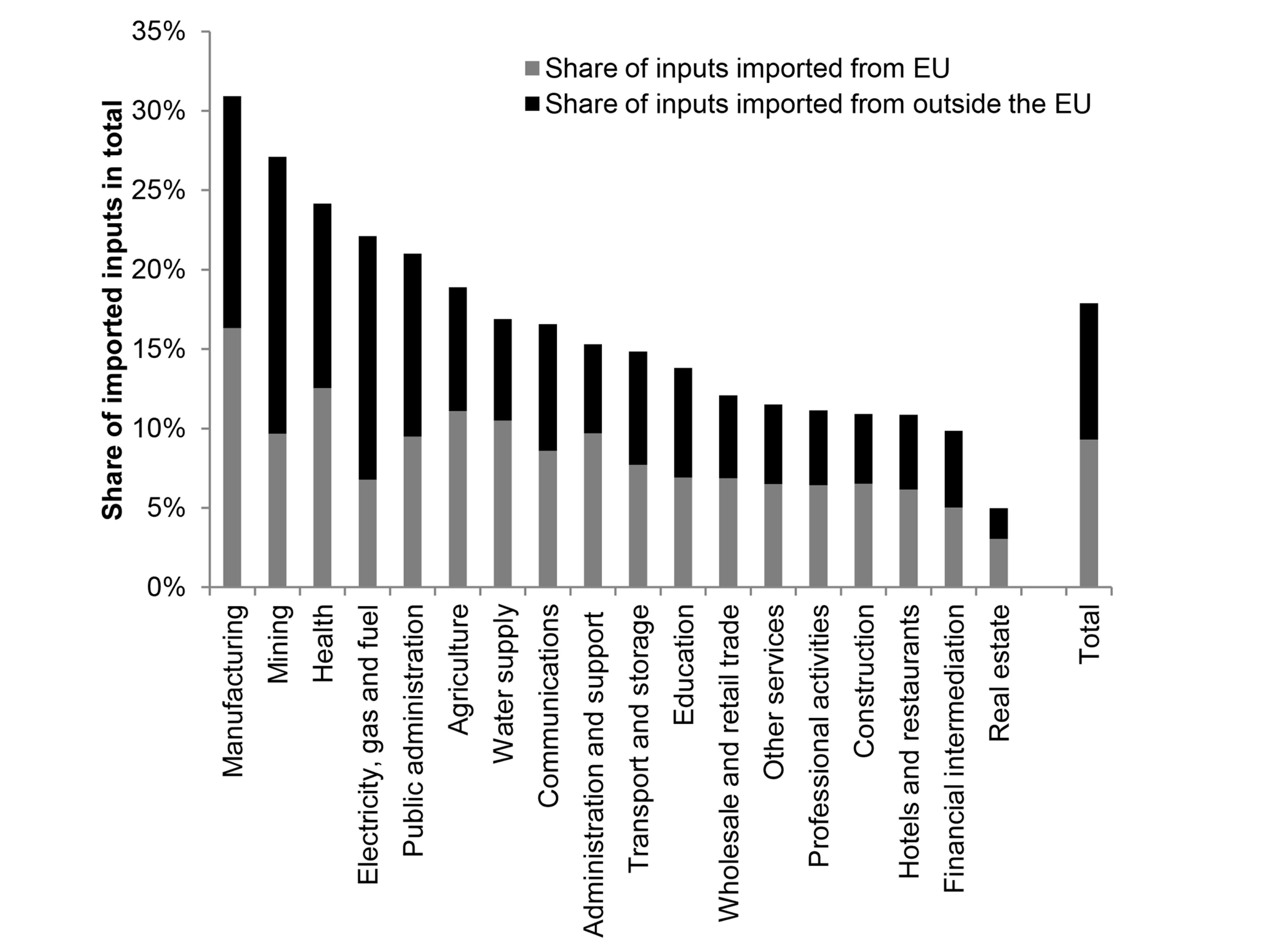 Share of UK inputs from abroad