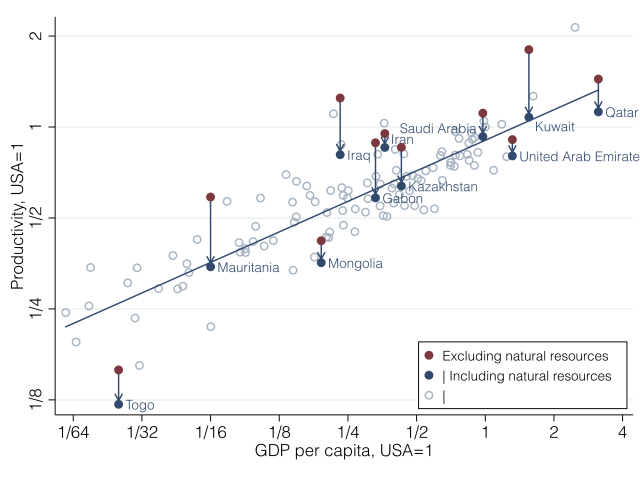 Productivity and income levels—the effect of  including natural resources for resource-intensive countries