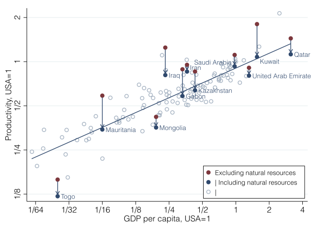 Productivity and income levels—the effect of including natural resources for resource-intensive countries