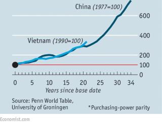 GDP per person in China and Vietnam