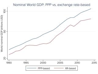 Nominal world GDP trends