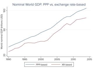 Nominal world GDP trends