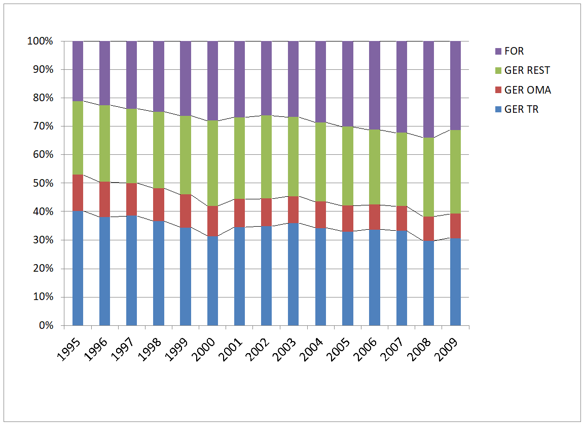 Figure 1 Value added and workers involved inproduction of German transport equipment: (a) GVC income shares (in %)