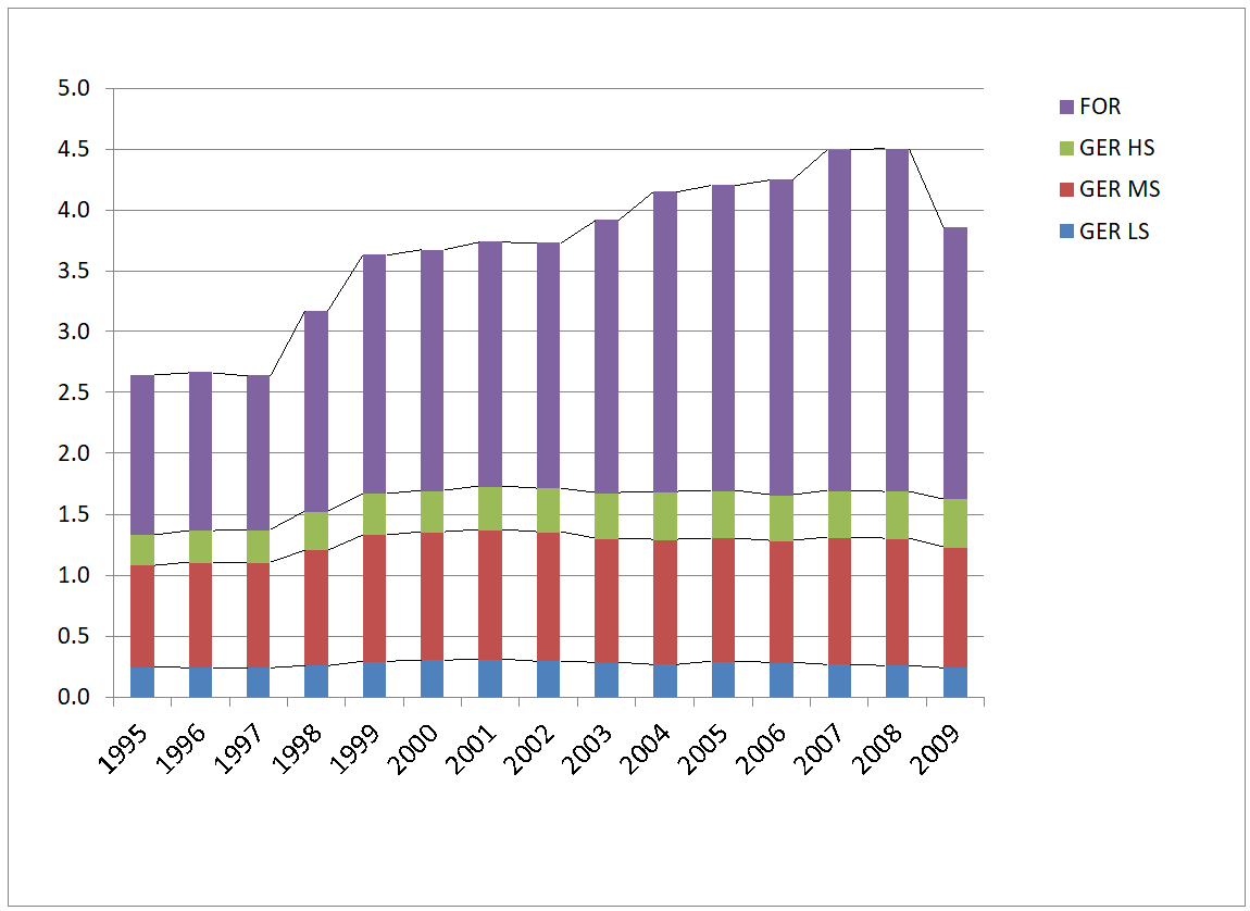 Figure 1 Value added and workers involved inproduction of German transport equipment: (b) number of GVC workers (in millions)