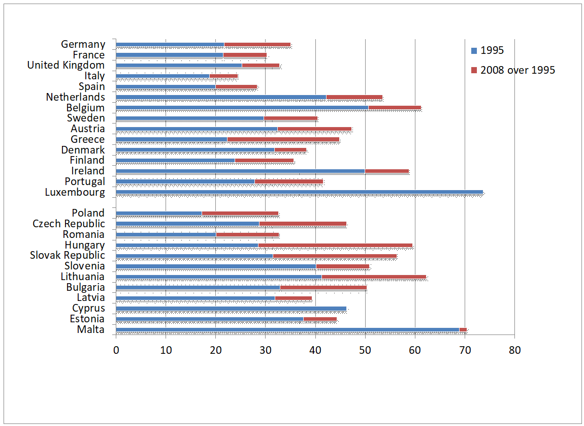 Figure 2 International fragmentation of production