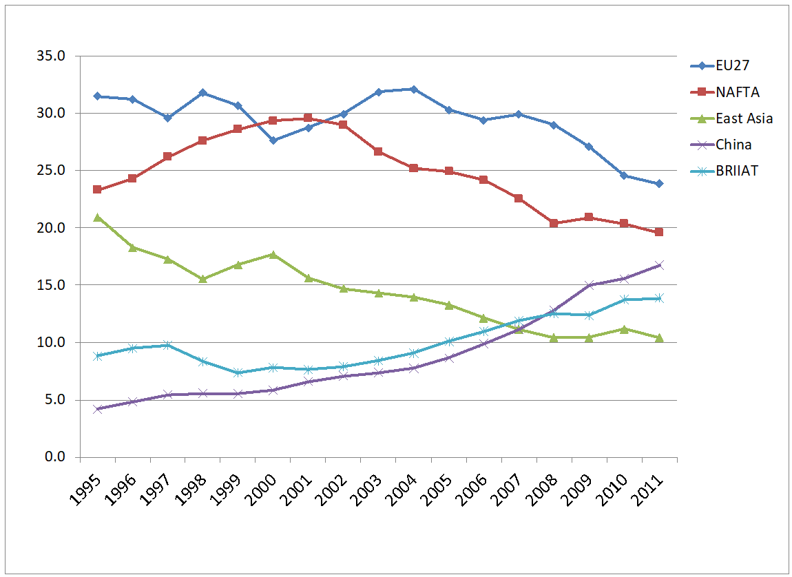 Figure 3 Regional shares in world GVC income for all manufactures (%)